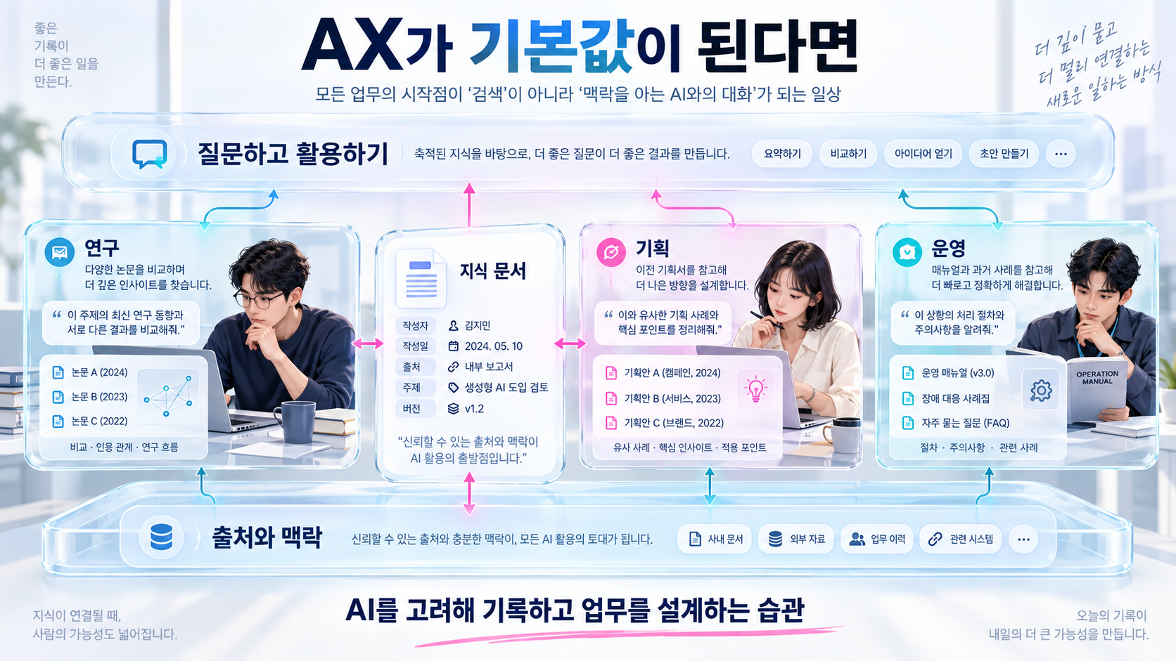 출처와 맥락이 보존된 문서가 연구·기획·운영의 질문과 활용을 뒷받침하는 AX 개념도